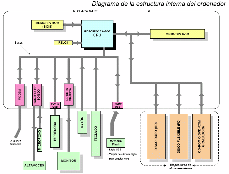 Estructura conexión I/O del PC