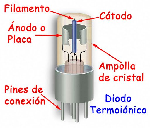 Composición de la válvula termoiónica