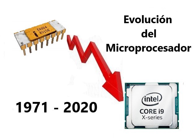 evolución de la CPU