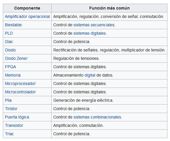 Listado de componentes activos y su función