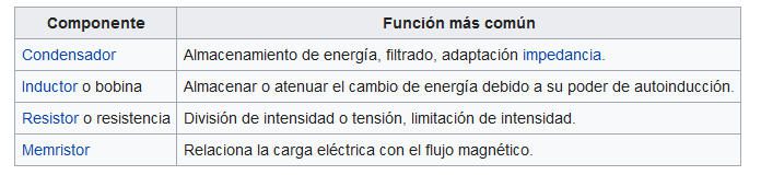 Listado de componentes pasivos y su función