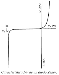 curva caracteristica I-V de un diodo zener
