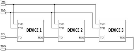 Interfaces de comunicaciones JTag