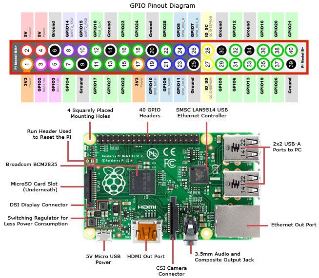 Conector GPIO de Raspberry Pi