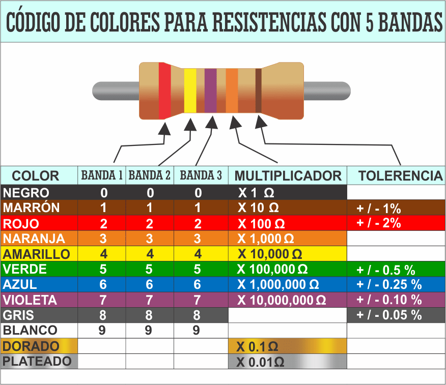 Tabla con los código colores 5 bandas