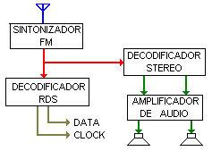 Diagrama de flujo del decodificador RDS