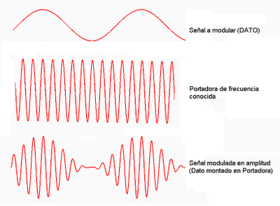 Proceso de modulación por amplitud de una señal