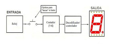 Simulador de Dado Digital a display