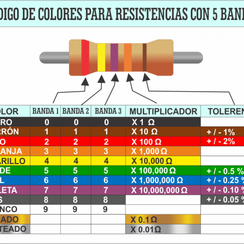 Tabla con el código de color a 5 bandas